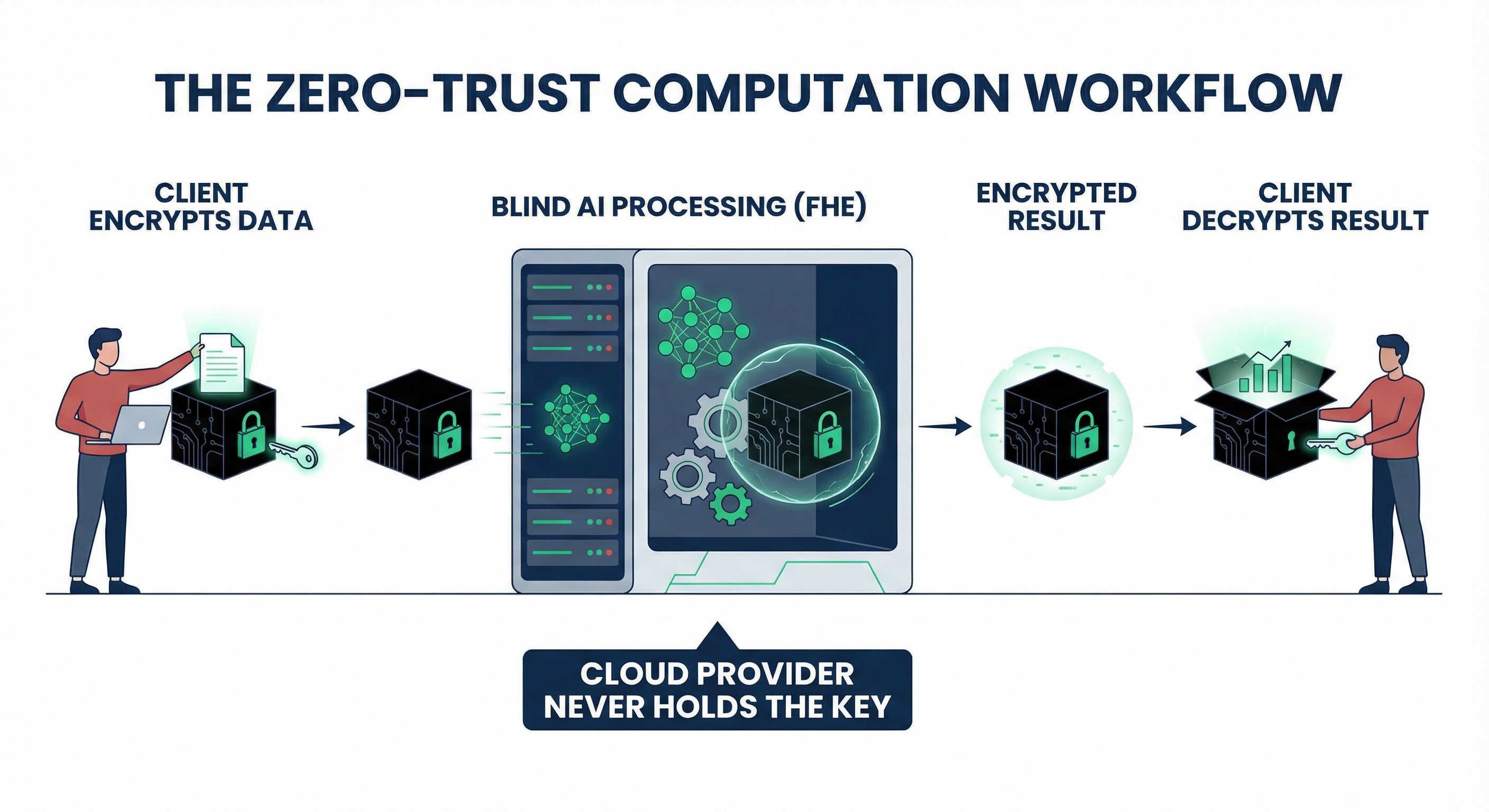 Zero-Trust Computation Workflow